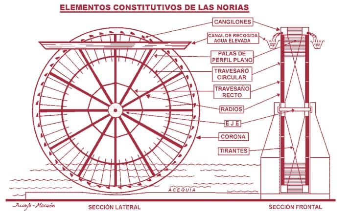 ruta de las norias esquema