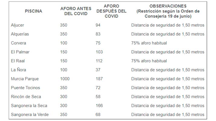 piscinas murcia 2020
