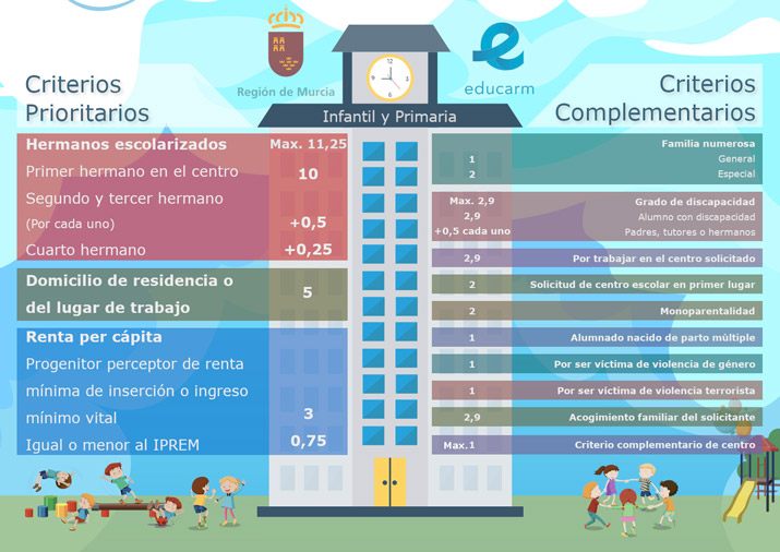 proceso admision curso escolar 2025 2026 baremo inf y primaria