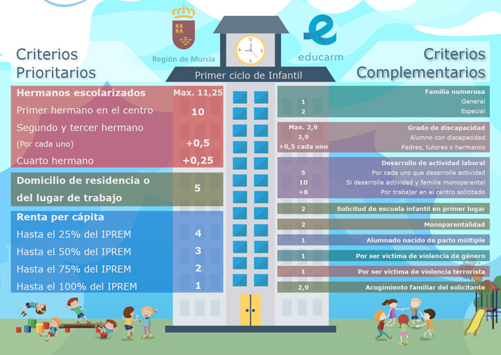 proceso admision curso escolar 2025 2026 baremo
